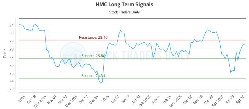 HMC Long Term Analysis for April 16 2025