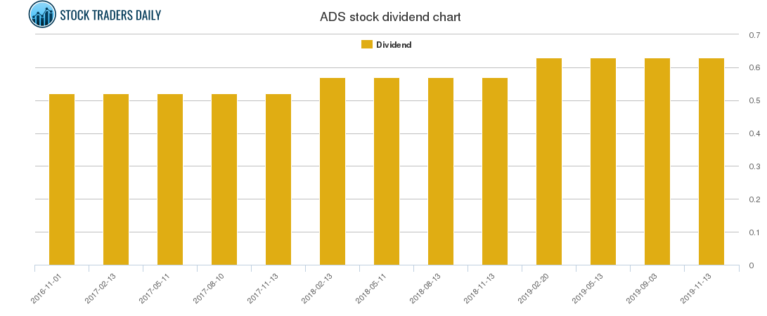 ADS Dividend Chart