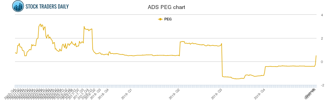 ADS PEG chart