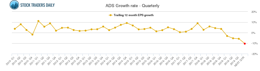 ADS Growth rate - Quarterly