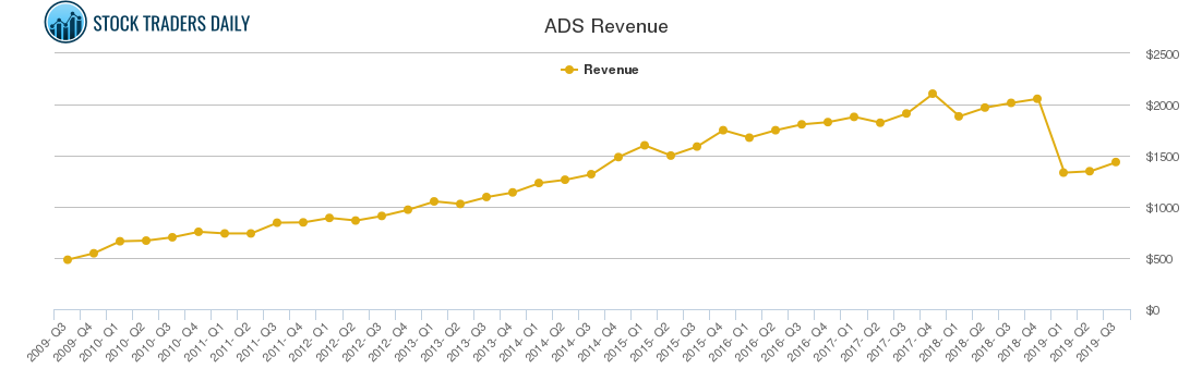ADS Revenue chart
