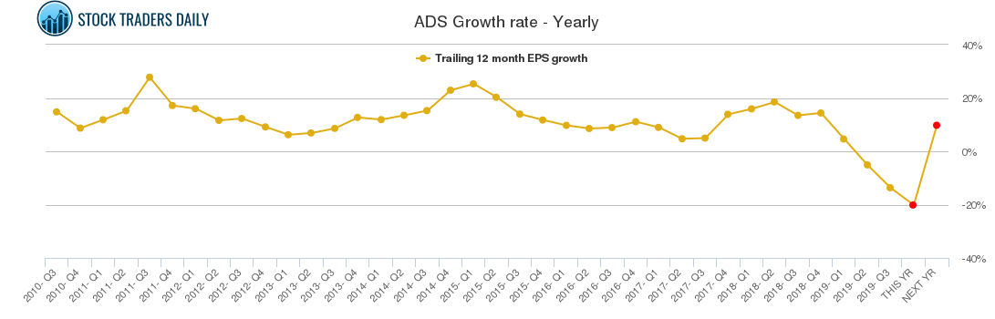 ADS Growth rate - Yearly