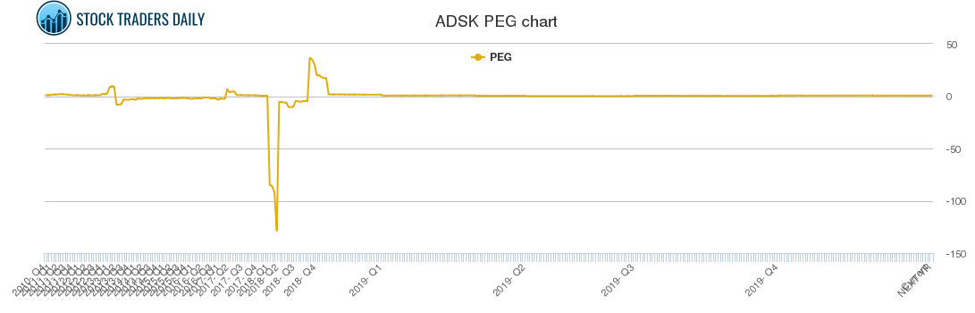 ADSK PEG chart