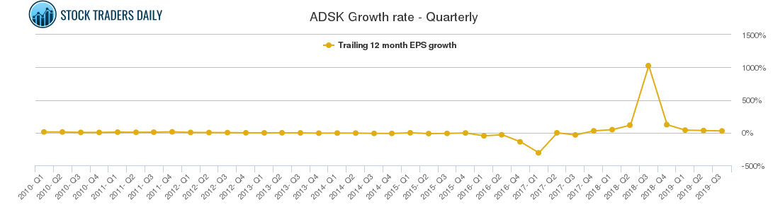 ADSK Growth rate - Quarterly