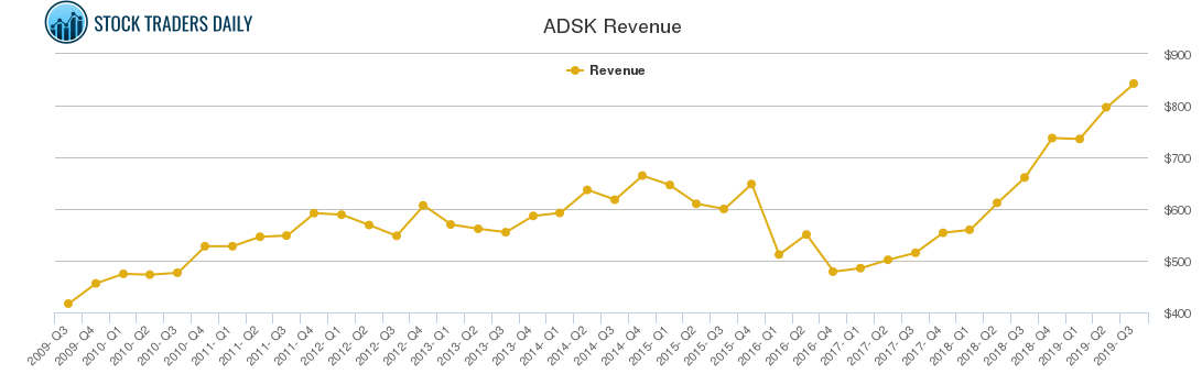 ADSK Revenue chart