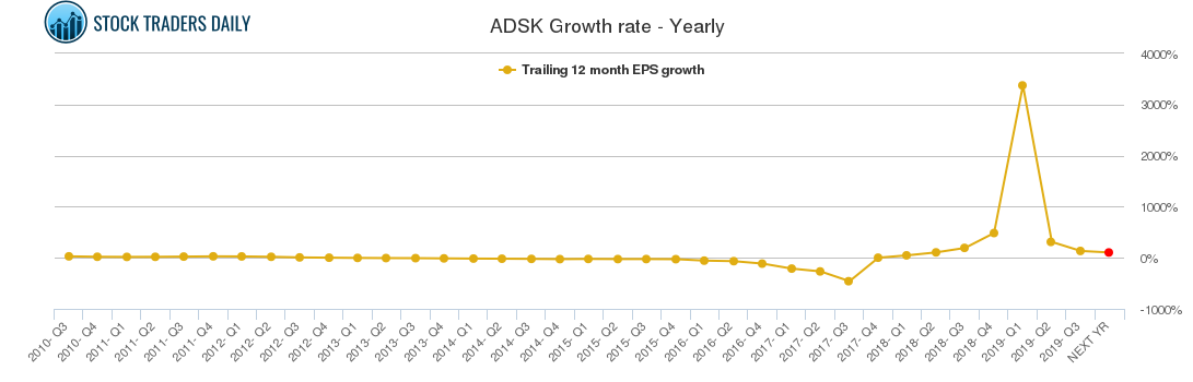 ADSK Growth rate - Yearly