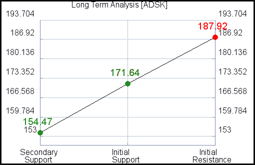 ADSK Long Term Analysis