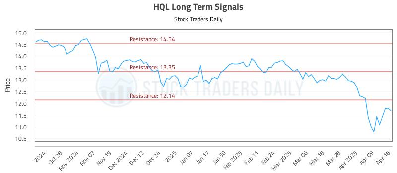 HQL Long Term Analysis for April 16 2025 HQL Long Term Analysis for April 16 2025