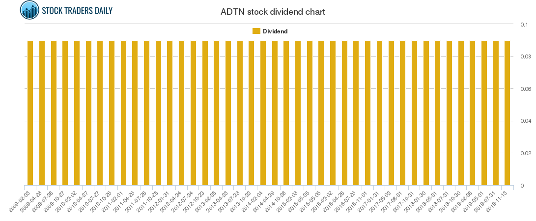 ADTN Dividend Chart