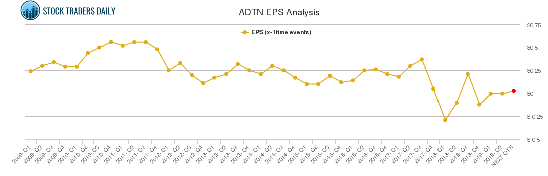 ADTN EPS Analysis