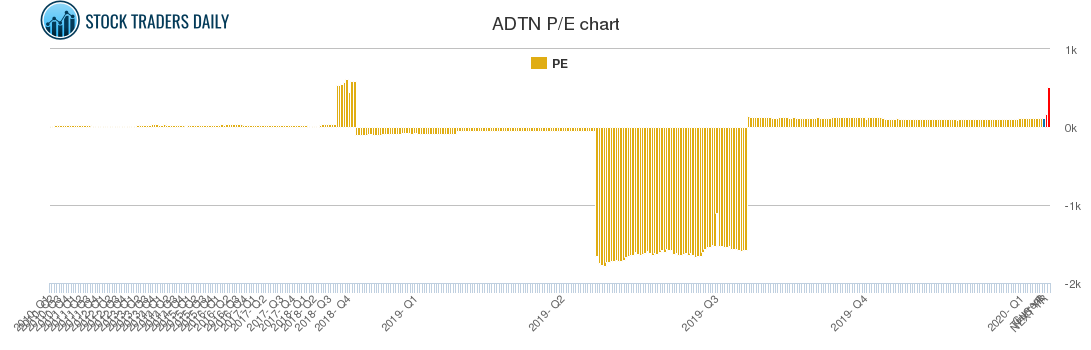 ADTN PE chart