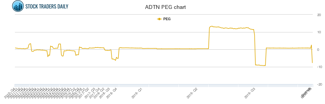 ADTN PEG chart