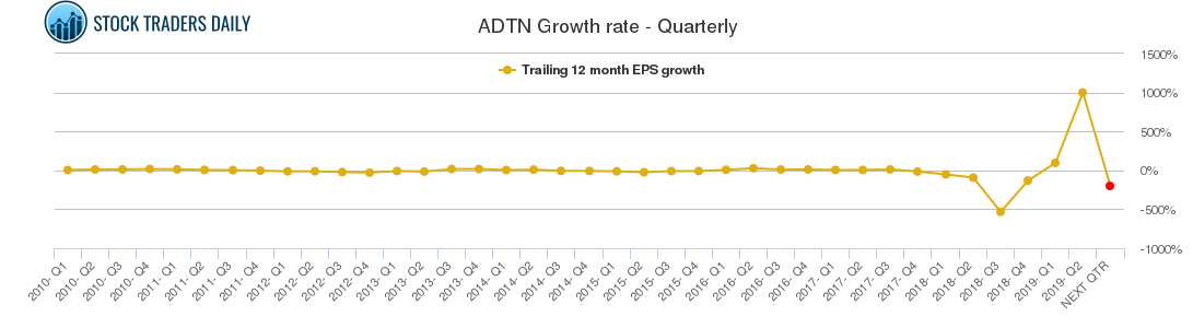 ADTN Growth rate - Quarterly