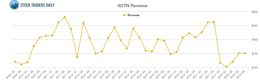 ADTN Revenue chart