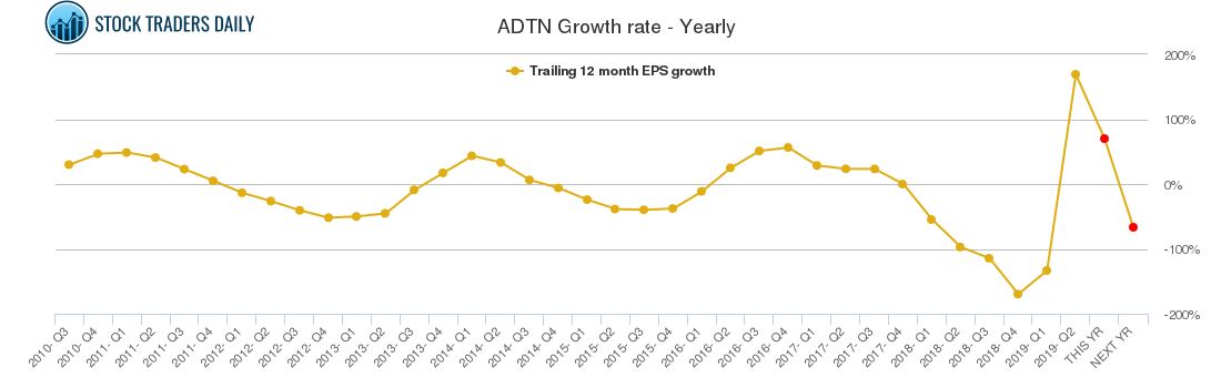 ADTN Growth rate - Yearly