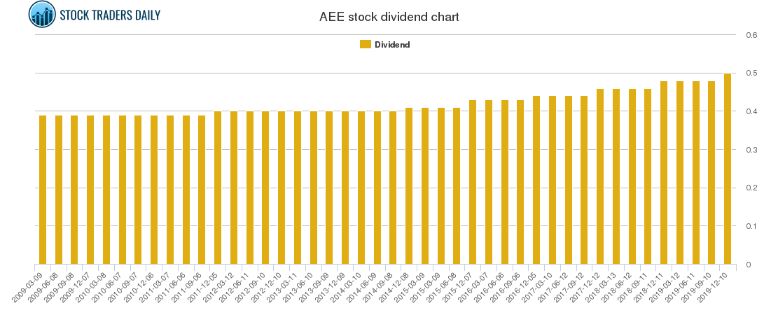 AEE Dividend Chart