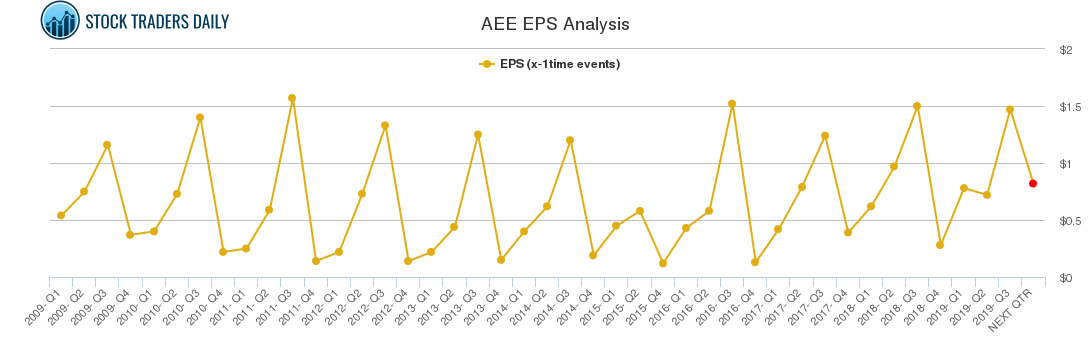 AEE EPS Analysis