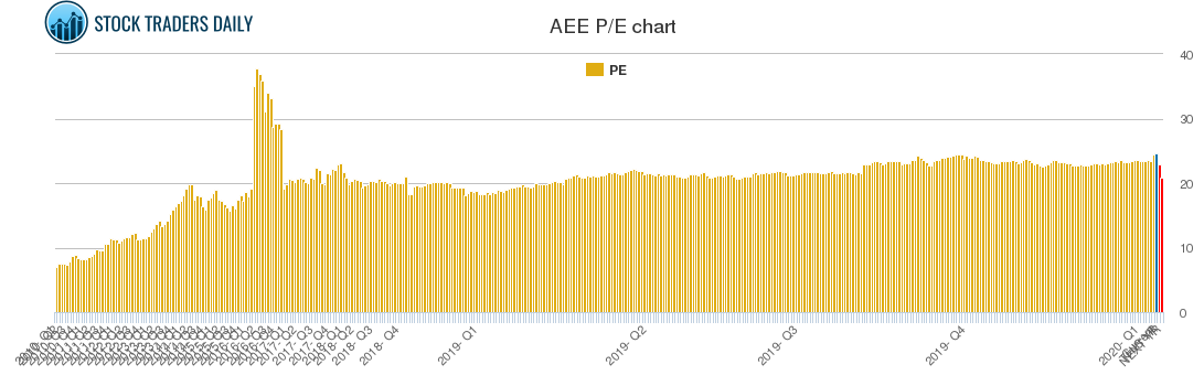 AEE PE chart