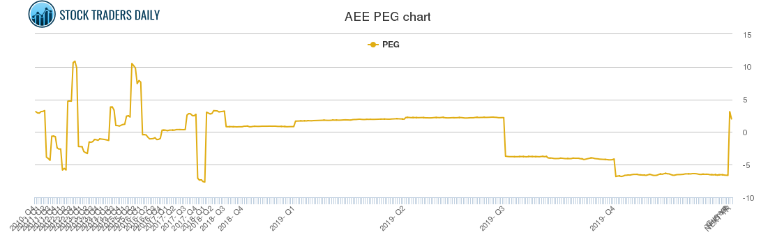 AEE PEG chart