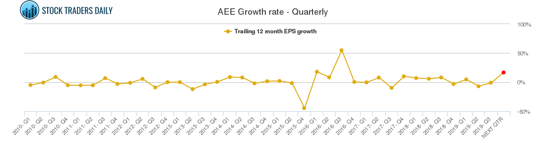 AEE Growth rate - Quarterly