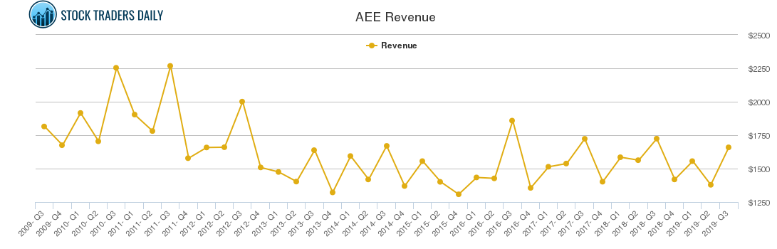 AEE Revenue chart