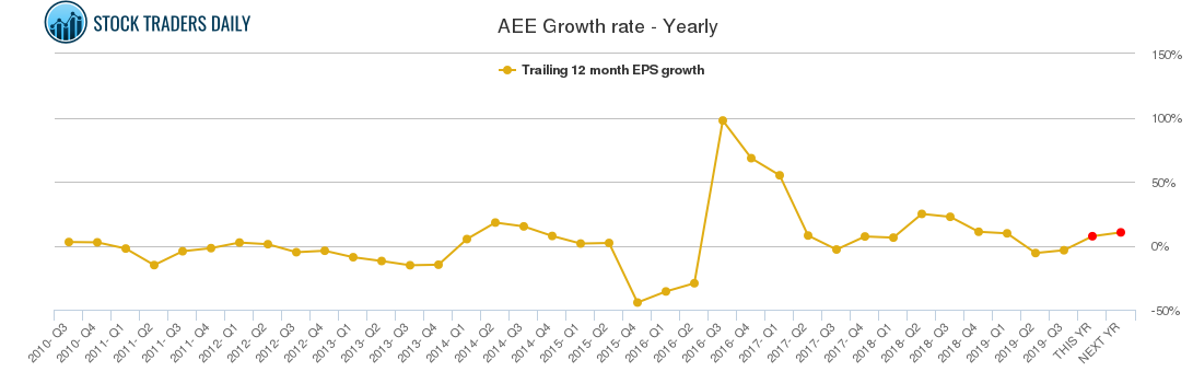 AEE Growth rate - Yearly