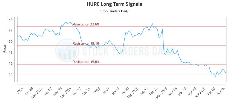 HURC Long Term Analysis for April 16 2025
