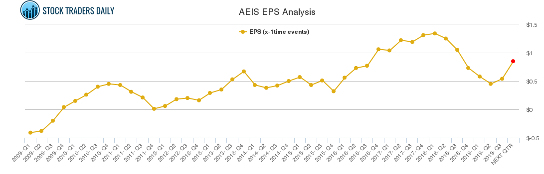 AEIS EPS Analysis
