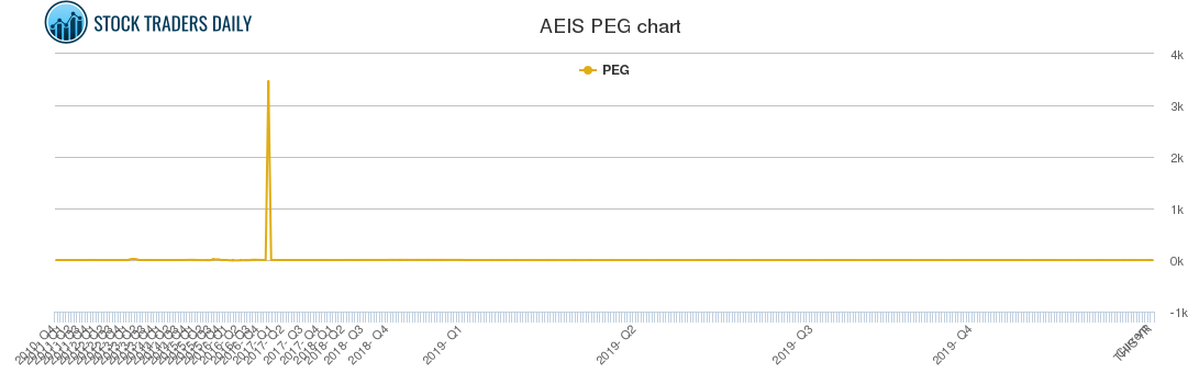 AEIS PEG chart