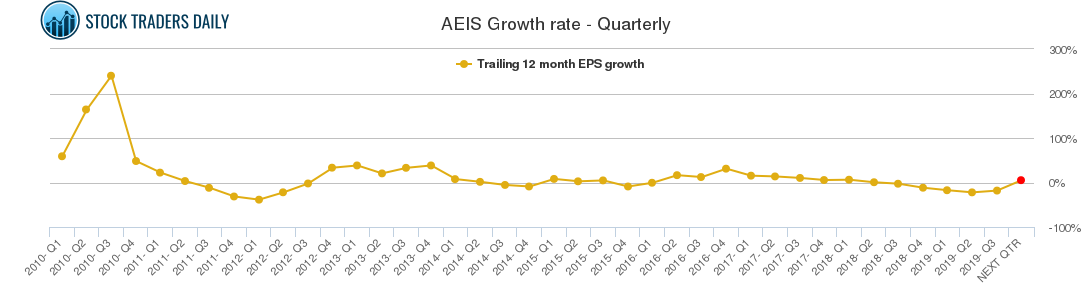 AEIS Growth rate - Quarterly