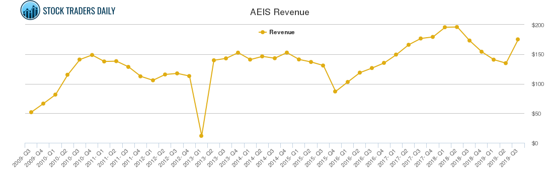 AEIS Revenue chart