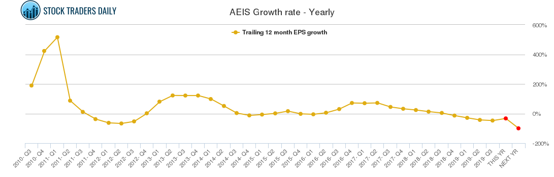 AEIS Growth rate - Yearly