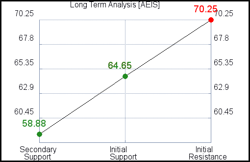 AEIS Long Term Analysis