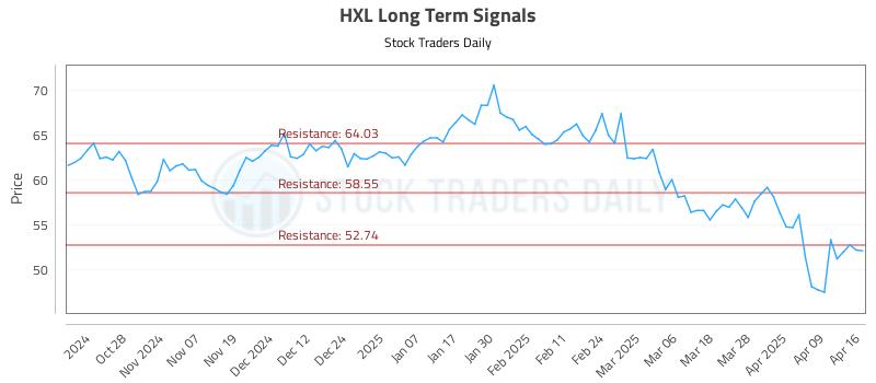 HXL Long Term Analysis for April 16 2025