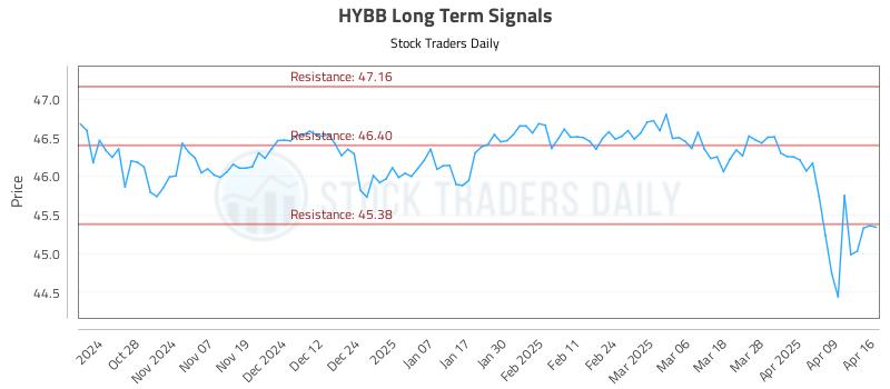 HYBB Long Term Analysis for April 16 2025