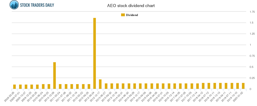 AEO Dividend Chart