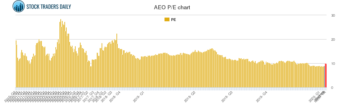 AEO PE chart