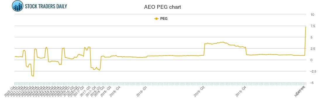 AEO PEG chart