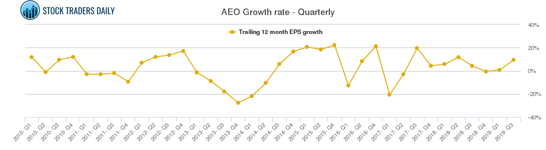 AEO Growth rate - Quarterly