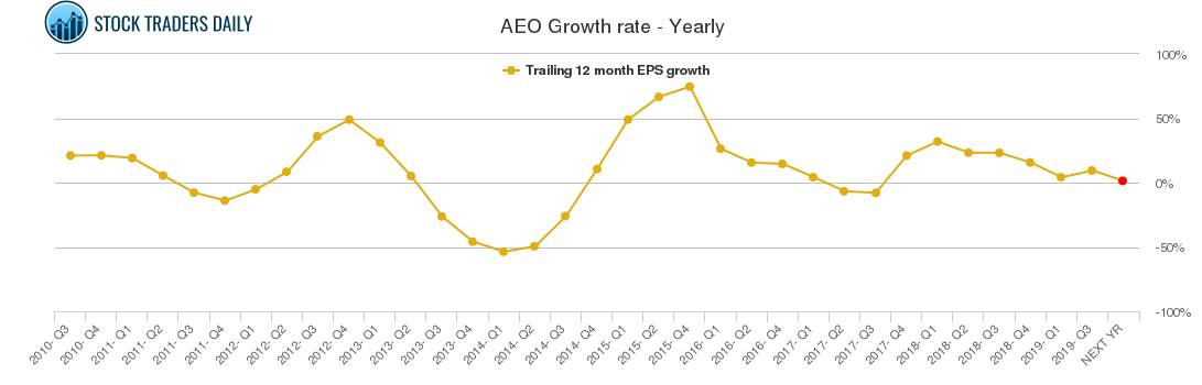 AEO Growth rate - Yearly