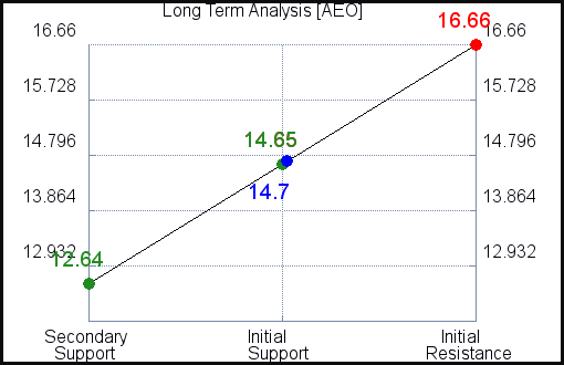 AEO Long Term Analysis