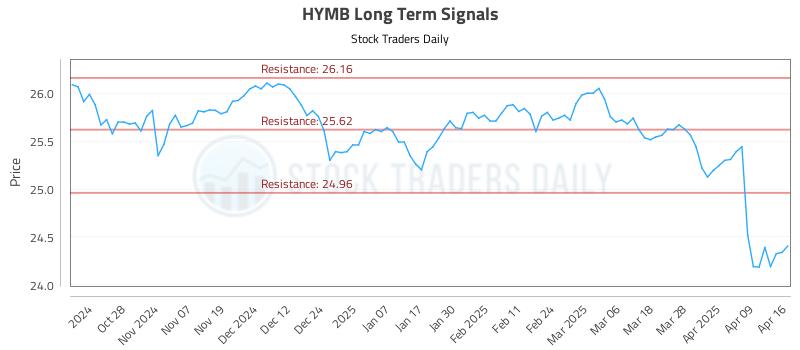 HYMB Long Term Analysis for April 16 2025