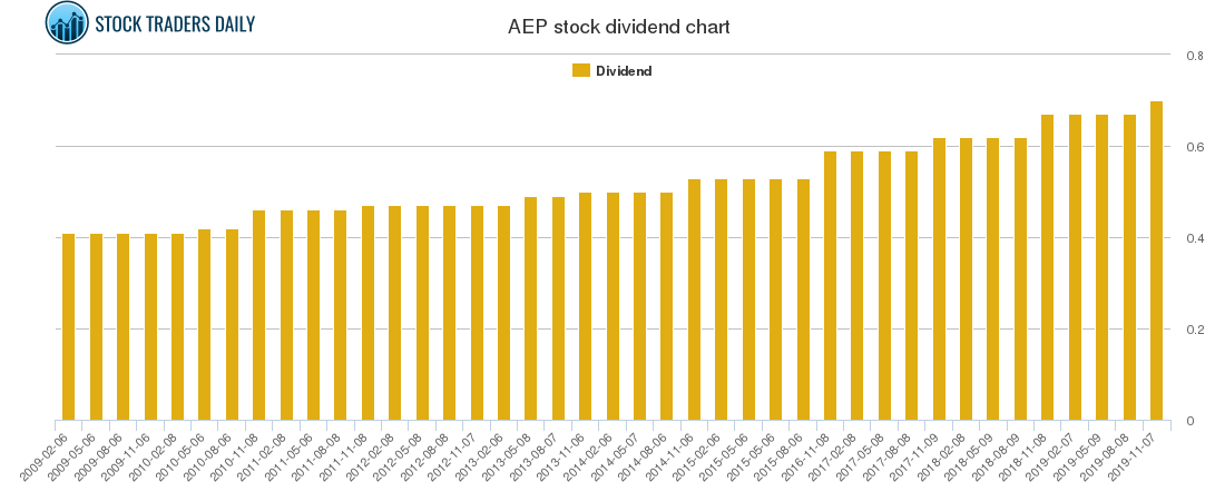 AEP Dividend Chart