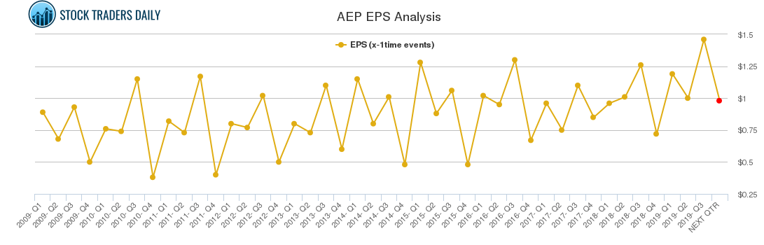 AEP EPS Analysis