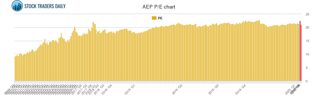 AEP PE chart
