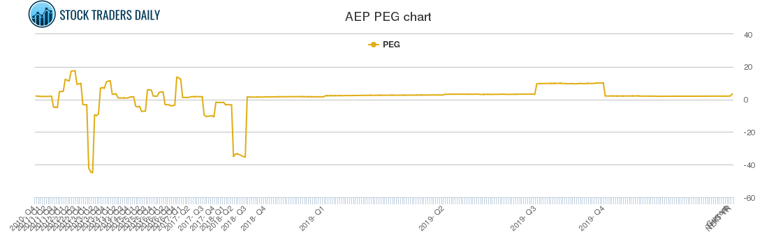 AEP PEG chart