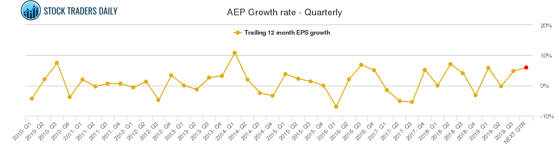 AEP Growth rate - Quarterly