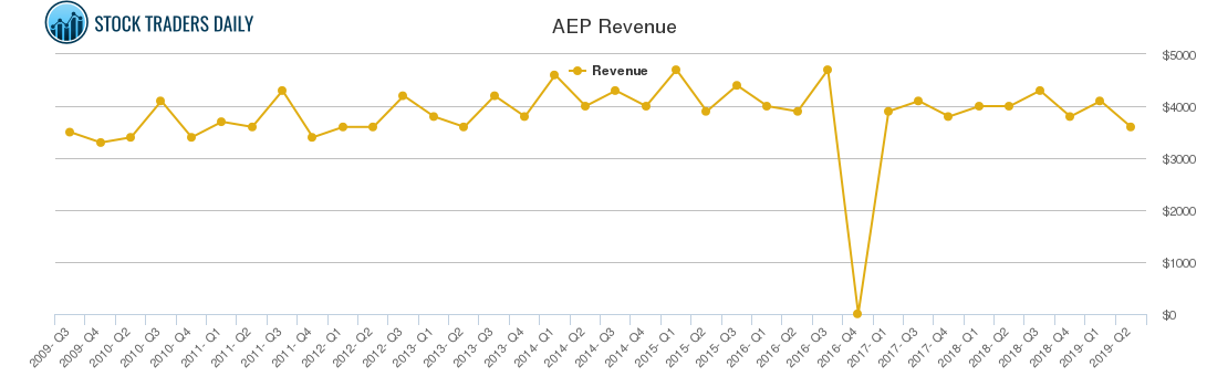 AEP Revenue chart