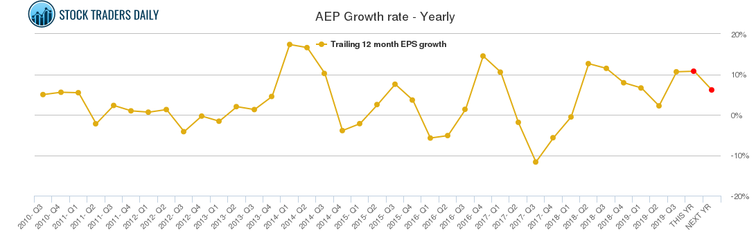 AEP Growth rate - Yearly
