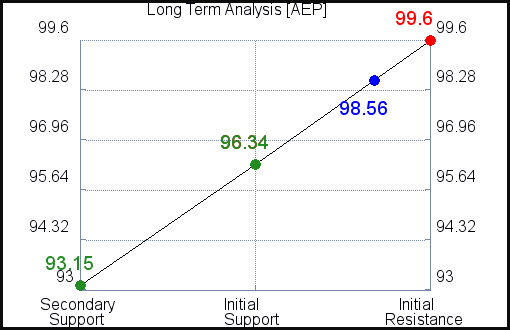 AEP Long Term Analysis